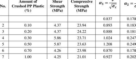 shear break concrete compressive test|concrete breakout strength chart.